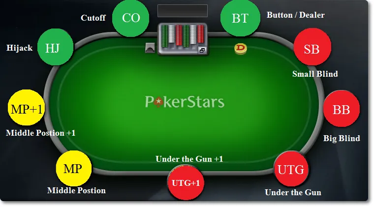 Sức Mạnh Của Vị Trí Trong Poker: Không Phải Ai Đi Sau Cũng Yếu