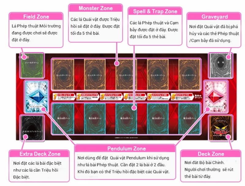 Giai đoạn chiến đấu trong Yugioh